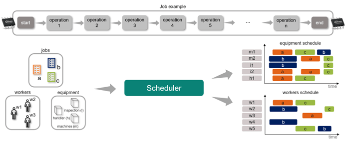 Schematic representation of optimized scheduling